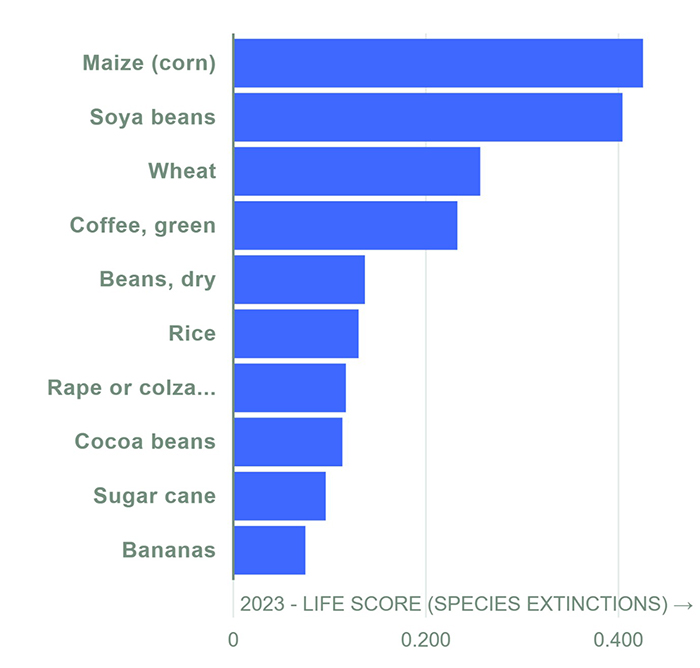 Bar chart showing the top 10 commodities in 2023. Maize (corn) and soya have the highest scores