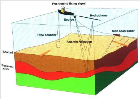 Illustration: 3D Cross-section of water, seabed, and sediment layers