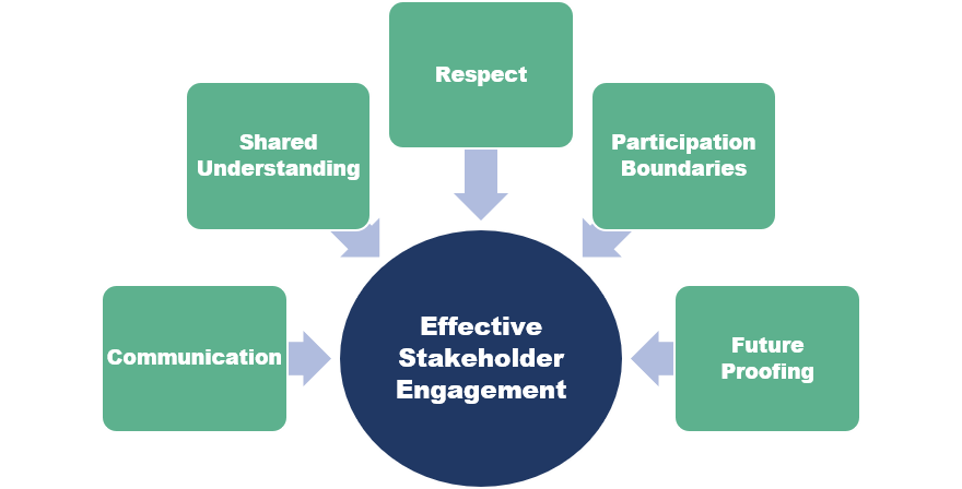 Effective Stakeholder Engagement.png