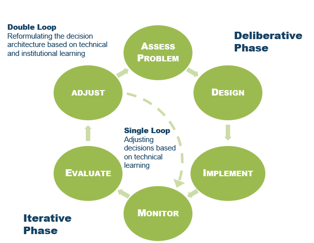 Adaptive Management Cycle.png