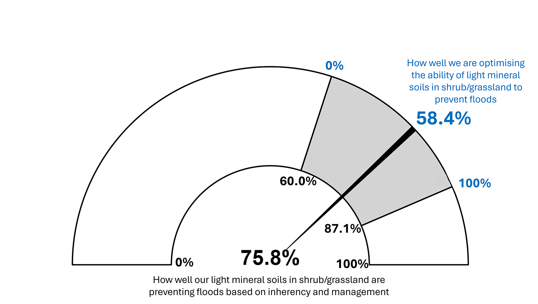 Figure 15. Modelled runoff reduction results for light mineral soils in shrub/grassland (n=59)