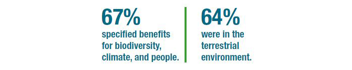  Infographic showing project per cents. Approximately 67 per cent specified benefits for biodiversity, climate and people; and 64 per cent were in the terrestrial environment.