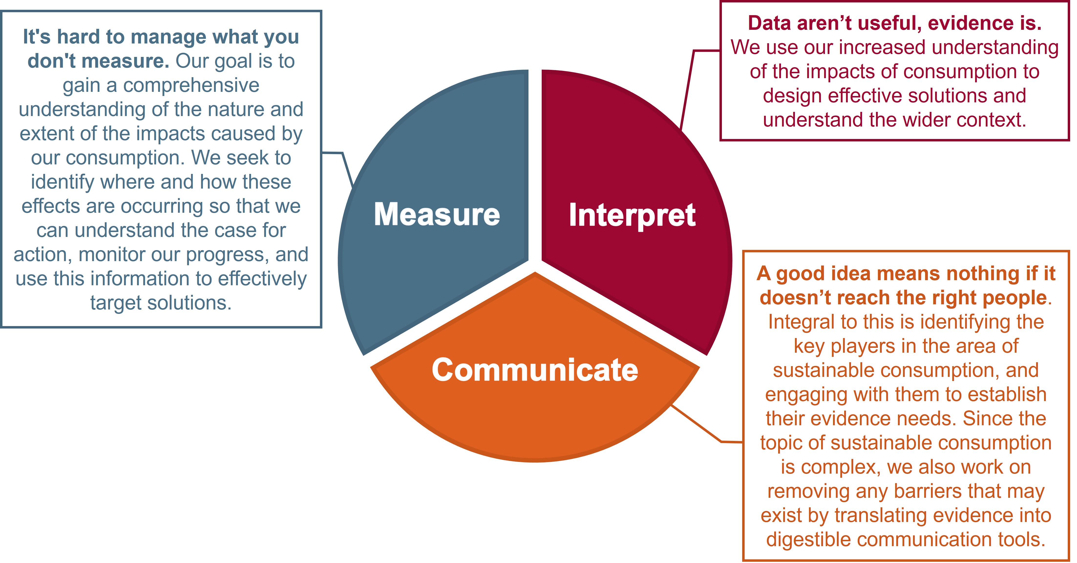 An infographic explaining the measure, interpret communicate approach to our sustainable consumption work. More information is provided in the sections below.