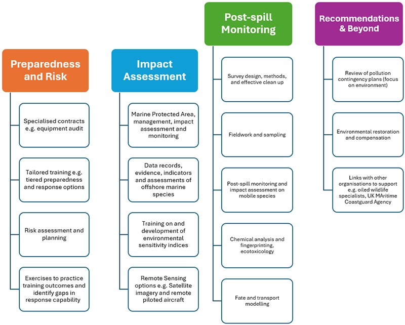 Flowchart of risks, impacts, monitoring and recommendations