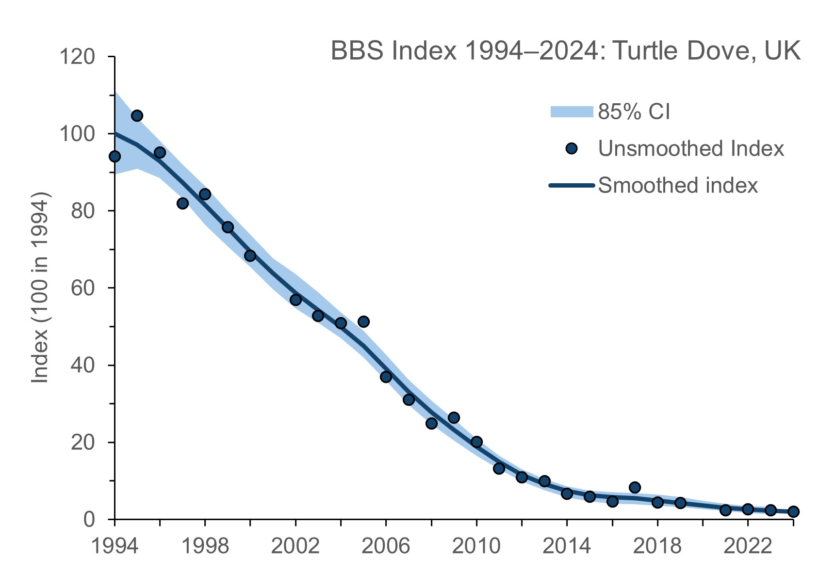 Line graph showing the turtle dove population index trend for the UK between 1994 and 2024. The index starts in 1994 at 100 and shows an overall decline through to 2024. 