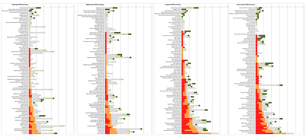 The Alerts are displayed in Figure 1 as stacked histograms which show the Alert status for each of the 87 SPAs assessed during short-, medium- and long-term and since the SPA baseline period