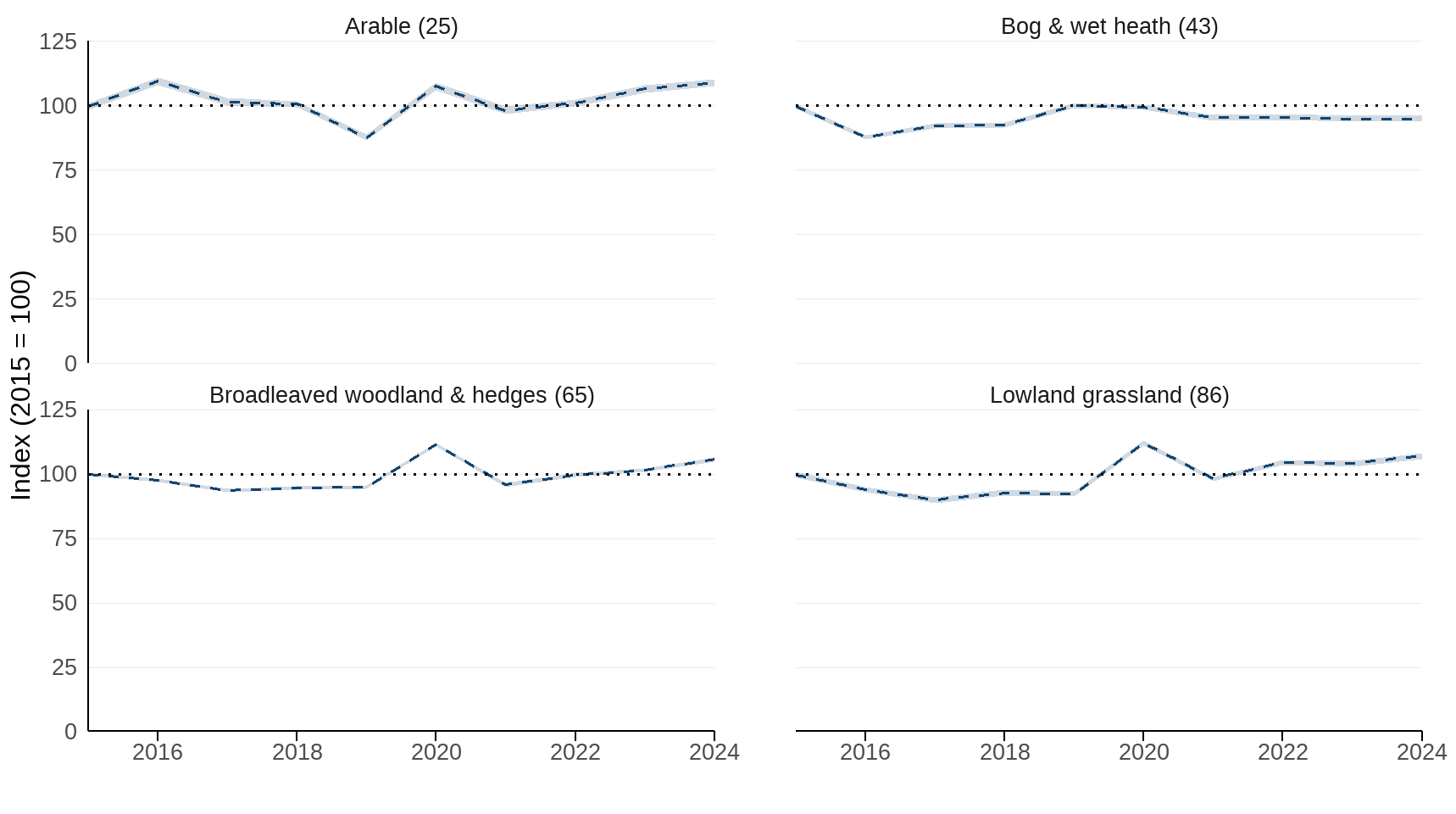 Ukbi2025 Plants Countryside Uk Figure 1 20251002