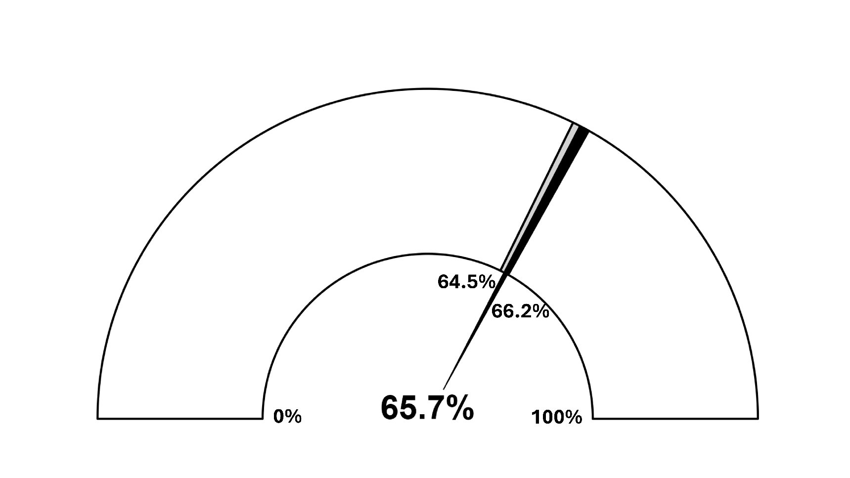 Figure 9. Modelled carbon stability results for light mineral soils in shrub/grassland (n=70)