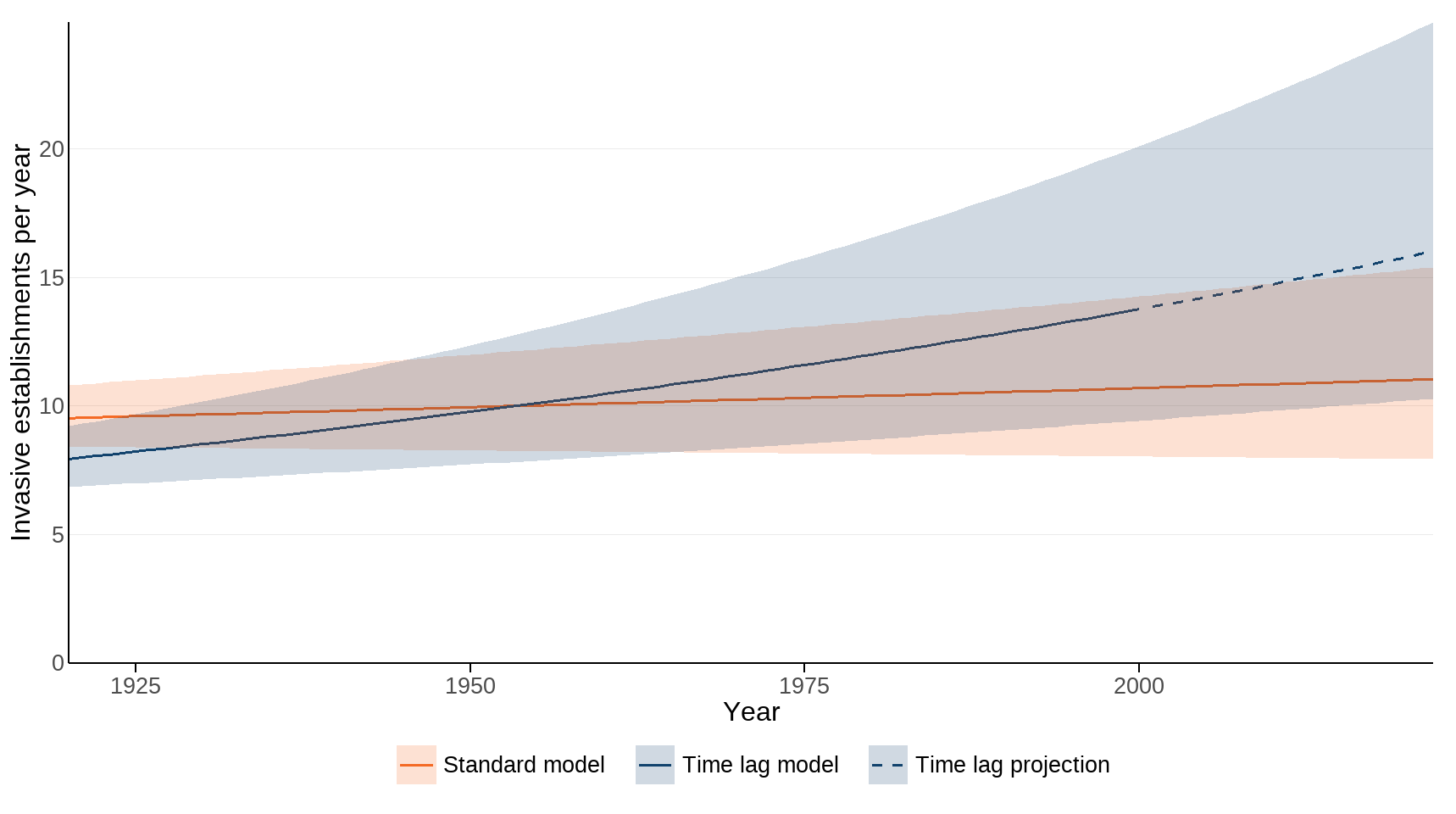 Ukbi2025 Invasive Species UK Figure 5 20251023