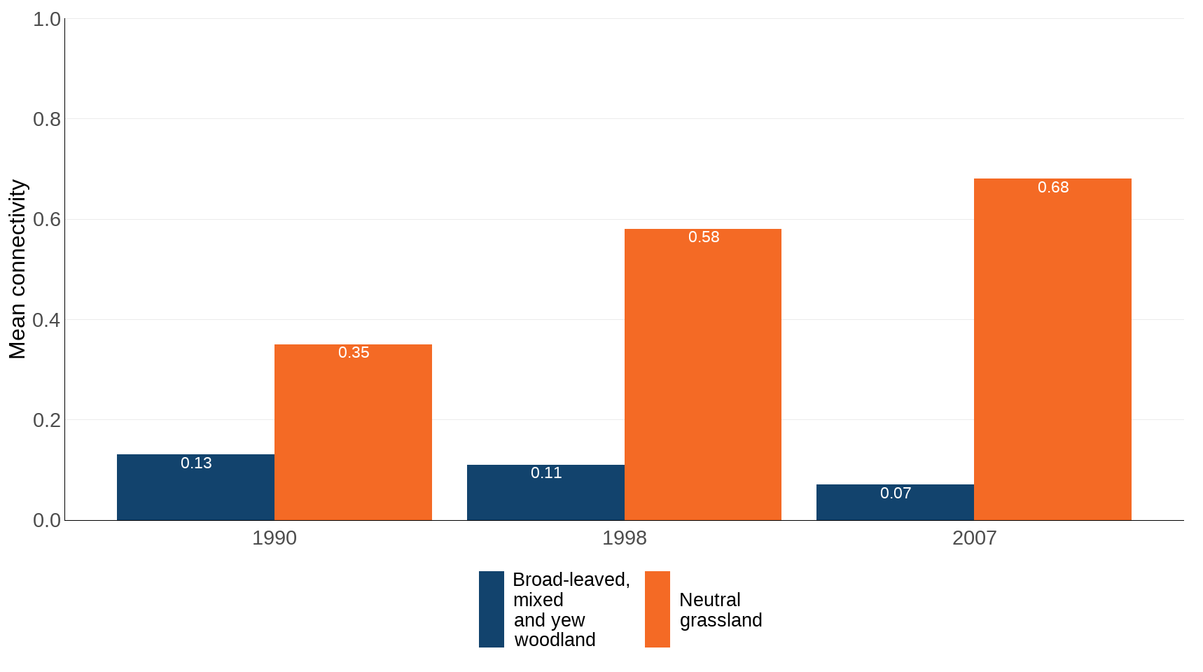 Ukbi2025 Connectivity UK Figure 7 05Aug2025