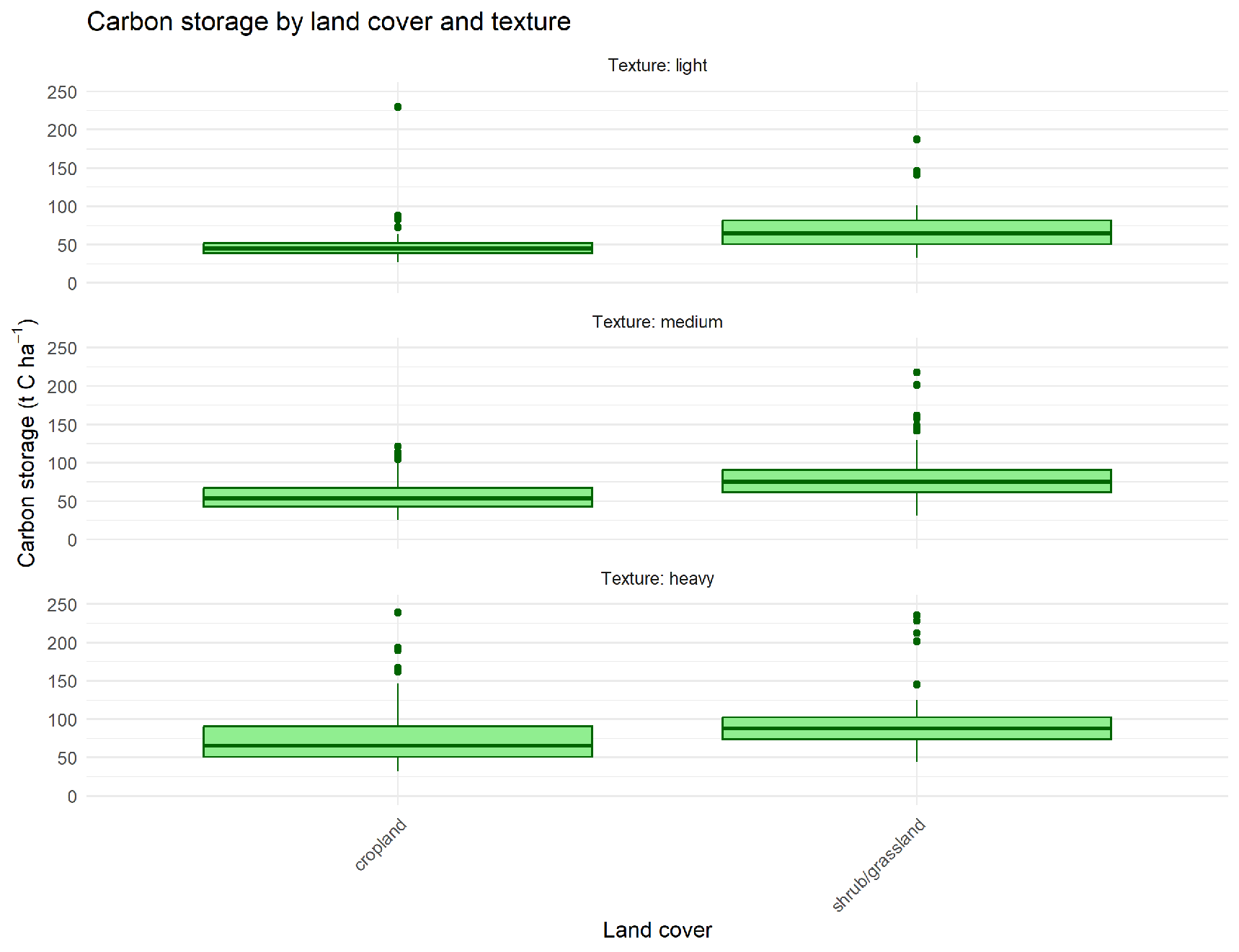 Figure 5. Breakdown of median carbon storage