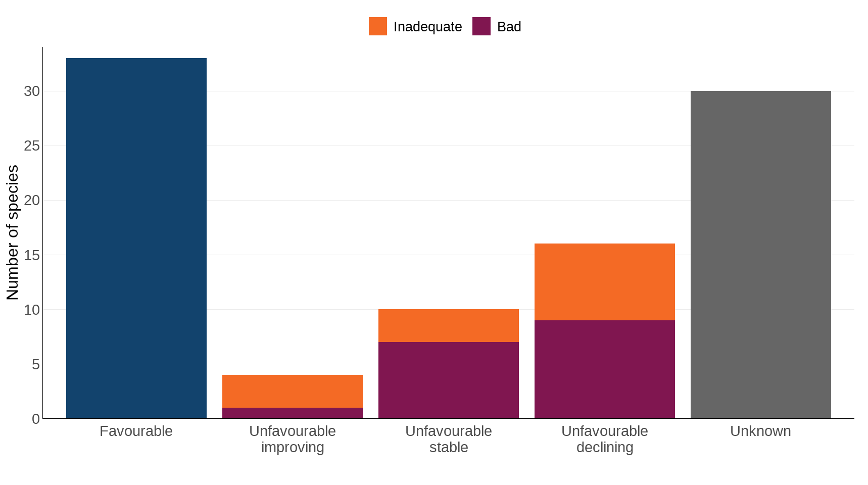 Ukbi2025 Eu Species UK Figure 2 17Sep2025