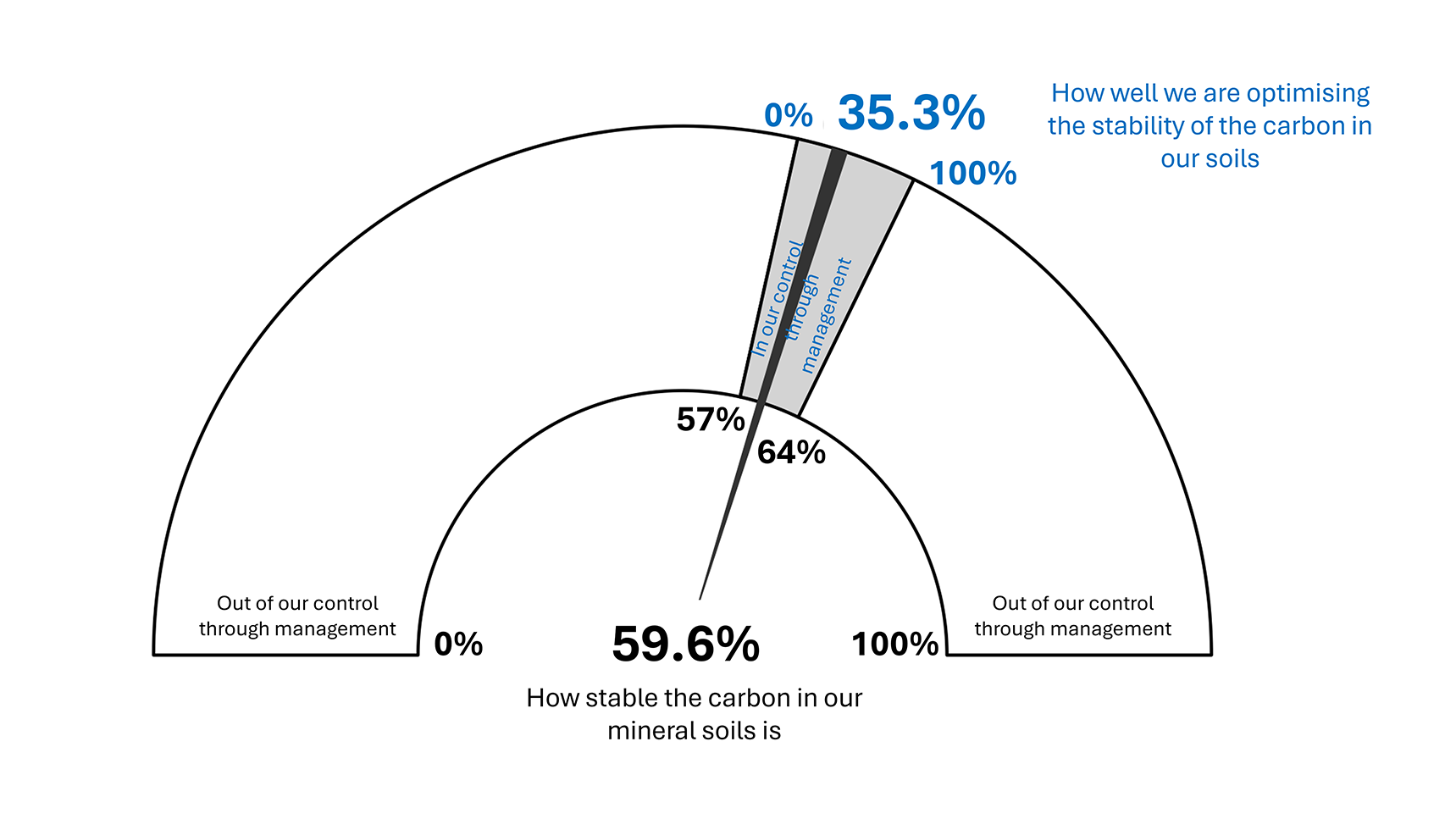 Figure 3. Lower gauge/black result