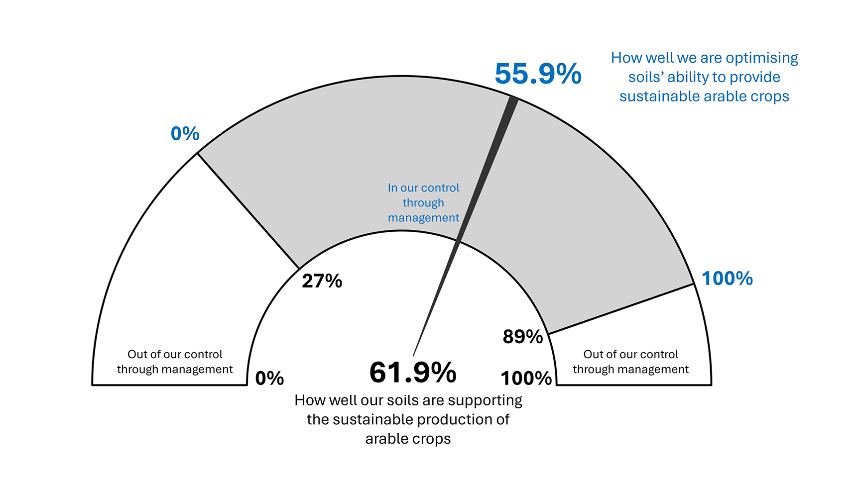 Figure 4. Lower gauge/black result