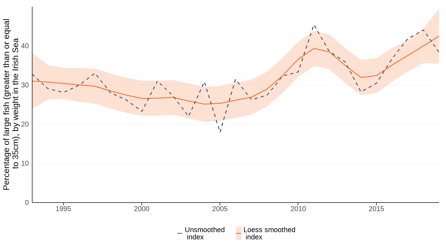 Ukbi2025 Fish Size UK Figure 3 05Aug2025